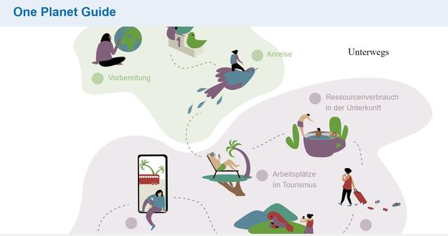 Nachhaltig unterwegs: Der "One Planet Guide" von "Brot für die Welt" bietet online, nach Rubriken unterteilt, Hinweise zum angebrachten Umgang mit unterschiedlichen Situationen.  | Foto: Foto: brot-fuer-die-welt.de/Screenshot