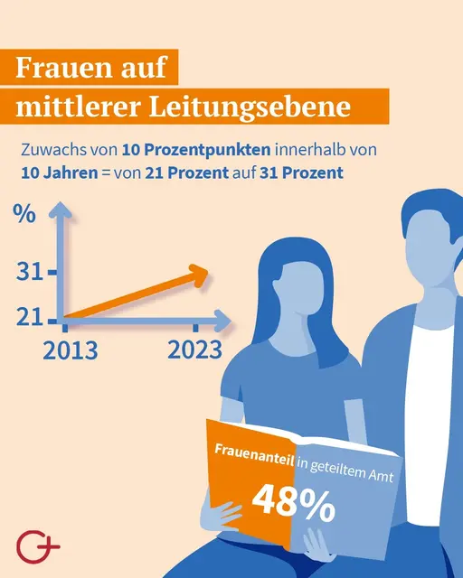 Foto: Studienzentrums der EKD für Genderfragen
