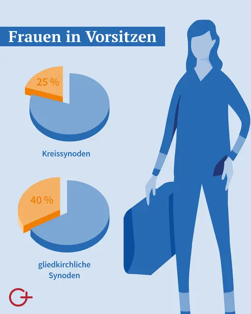 Foto: Studienzentrums der EKD für Genderfragen