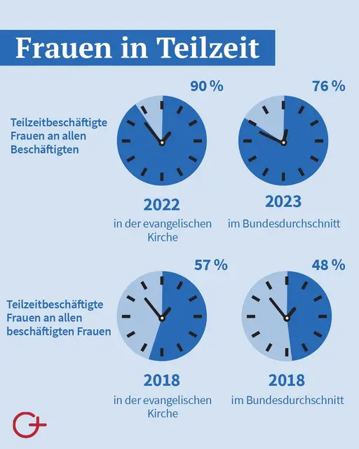Foto: Studienzentrums der EKD für Genderfragen