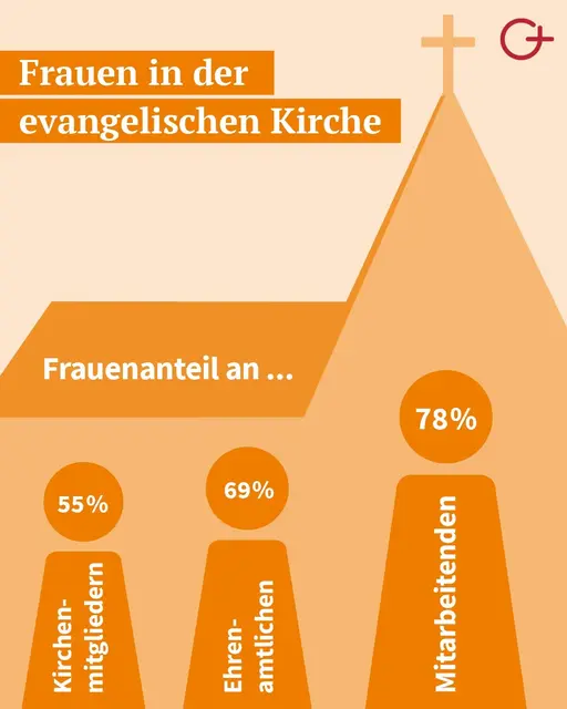 Foto: Studienzentrums der EKD für Genderfragen