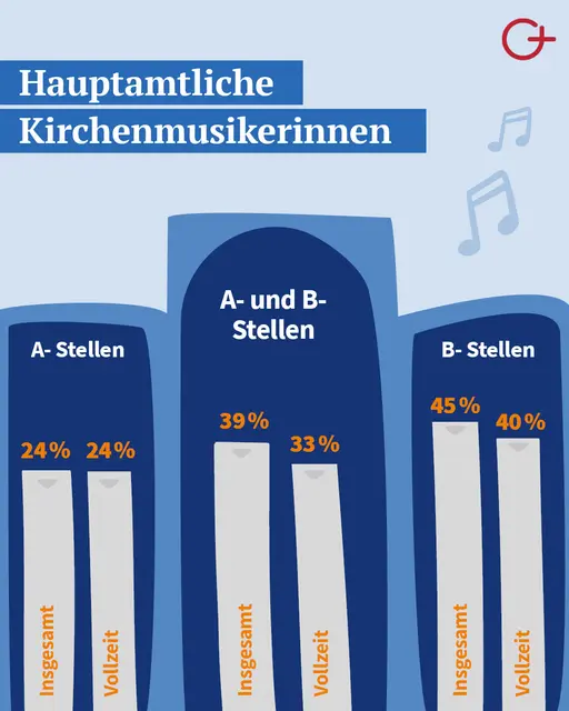 Foto: Studienzentrums der EKD für Genderfragen