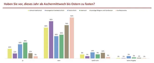 Umfrageergebnis nach Religionsgruppen | Foto: Insa-Consulere