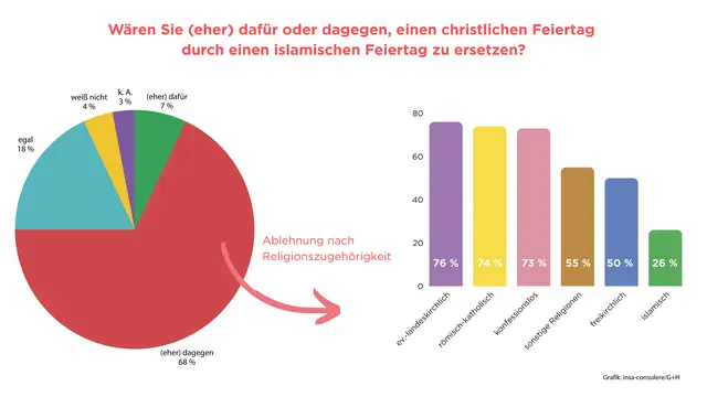 Foto: Grafik: insa-consulere/G+H