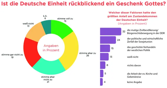 Befragte antworteten mit 41 Prozent voller oder überwiegender Zustimmung, dass die Deutsche Einheit ein Geschenk Gottes sei. 19 Prozent hingegen stimmen der Frage nicht zu. | Foto: Grafik: Insa,  Beatrix Heinrichs/Johanna Ozou