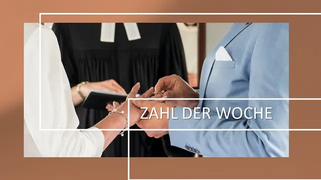 Zunehmend seltener schließen Menschen den Bund fürs Leben, zeigen Statistiken. Die Ursachen dafür sind vielfältig.

Laut Statistischem Bundesamt gab es noch nie so wenige Eheschließungen seit Beginn der Statistik im Jahr 1950 wie dieser Tage.

Immerhin 698.400 Männer und Frauen ehelichten sich 2024. Knapp drei Prozent der Paare waren laut Statistischem Bundesamt gleichen Geschlechts: Den 349.200 geschlossenen Ehen im Jahr 2024 stehen mehr als 750.000 Eheschließungen im Jahr 1950 gegenüber, damals natürlich noch ohne Homo-Ehen. Seitdem sinkt die Bereitschaft, sich das Ja-Wort zu geben, kontinuierlich.


 | Foto:  epd-bild/Thomas Lohnes/G+H